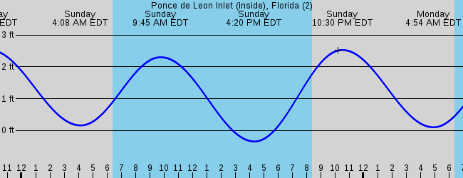 New Smyrna Beach Fl Marine Weather And Tide Forecast
