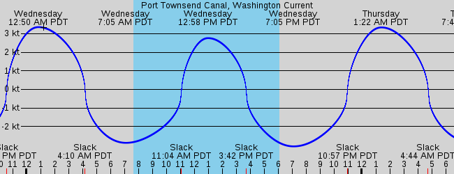 Sorry tide depth graphs only, please select another station.