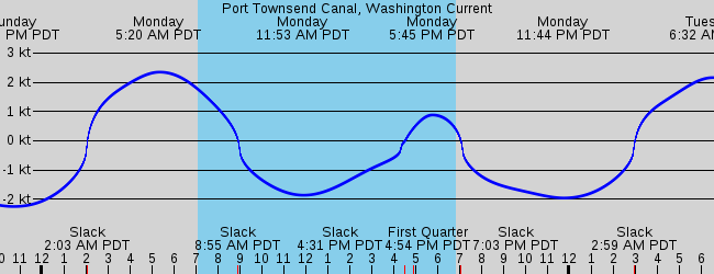 Sorry tide depth graphs only, please select another station.