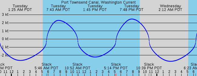 Port Townsend Canal, Washington Current