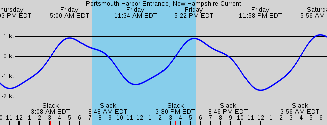 Portsmouth Harbor Entrance, New Hampshire Current