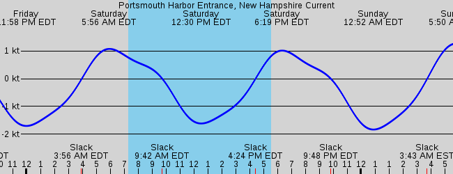 Portsmouth Harbor Entrance, New Hampshire Current
