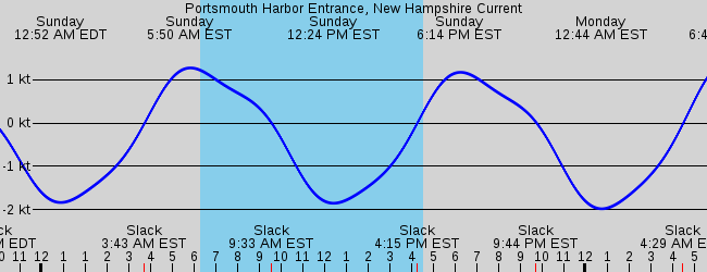 Portsmouth Harbor Entrance, New Hampshire Current