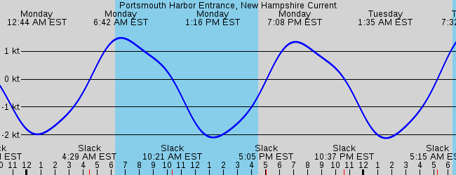 Portsmouth Harbor Entrance, New Hampshire Current