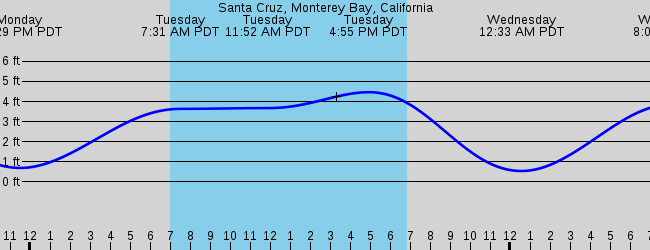 Santa Cruz Monterey Bay California