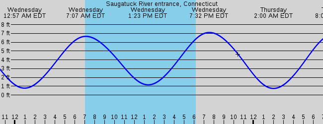 westport-ct-marine-weather-and-tide-forecast