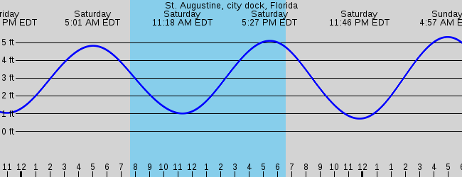 St. Augustine, City Dock, Florida