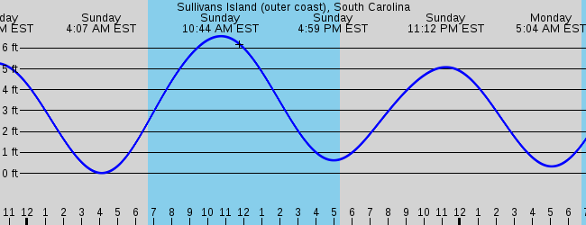 Sullivans Island (Outer Coast), South Carolina