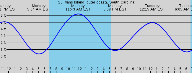 Sullivans Island (Outer Coast), South Carolina