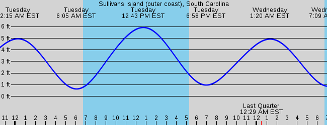 Sullivans Island (Outer Coast), South Carolina