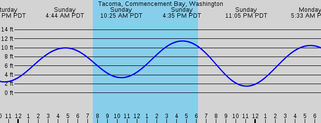 tacoma-commencement-bay-washington