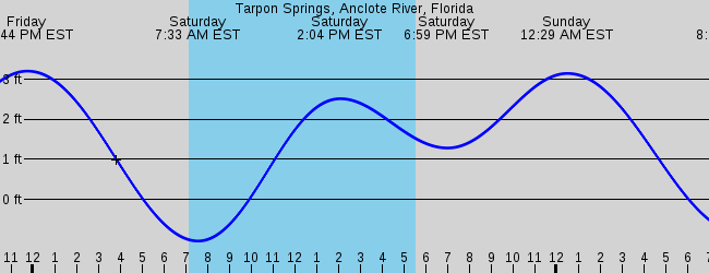 Tarpon Springs Fl Marine Weather And Tide Forecast