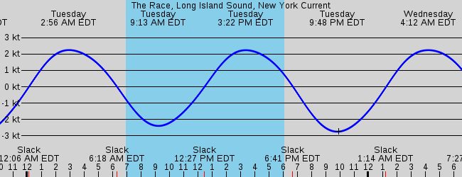 Sorry tide depth graphs only, please select another station.