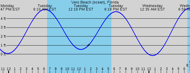 Vero Beach, Fl Marine Weather And Tide Forecast