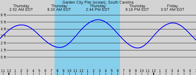 Garden City Pier Ocean South Carolina