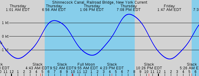 Shinnecock Canal, Railroad Bridge, New York Current