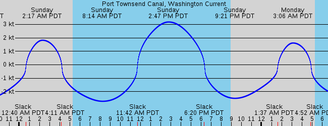 Port Townsend Canal, Washington Current