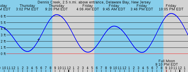 Sorry tide depth graphs only, please select another station.