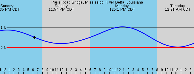 Paris Road Bridge, Mississippi River Delta, Louisiana Tide Station Location  Guide