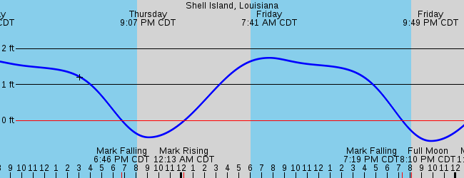 Louisiana Surface Temperature on Thursday 30 Nov at 12pm CST