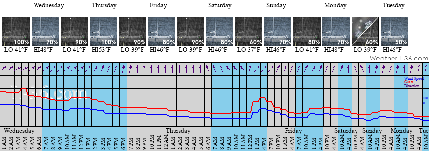 Renton Wa Weather Forecast