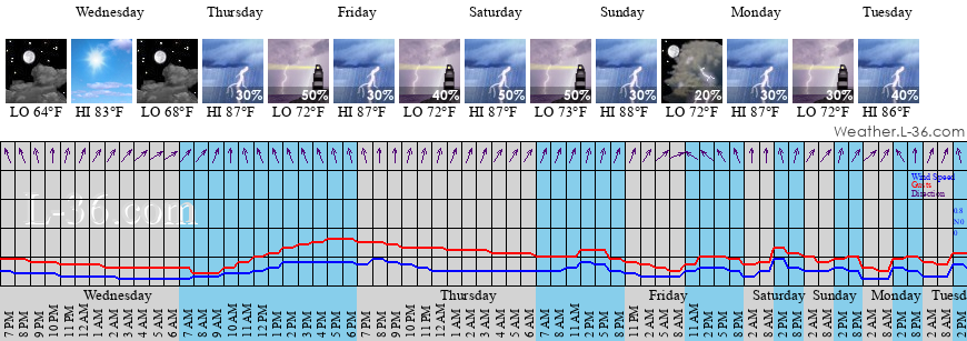 Red Bank Nj Marine Weather And Tide Forecast