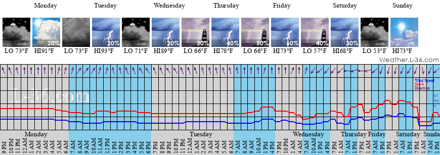 Volente Tx Marine Weather And Tide Forecast