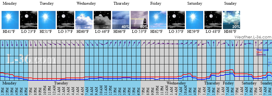 Sunset Beach, NC Marine Weather and Tide Forecast