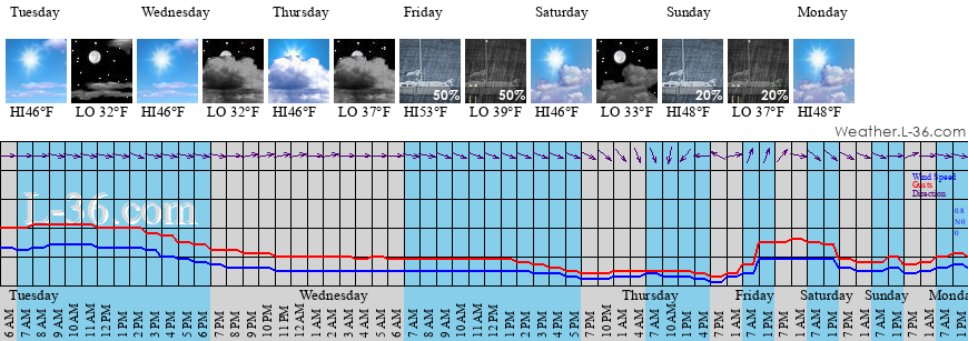 Salisbury, MA Marine Weather and Tide Forecast