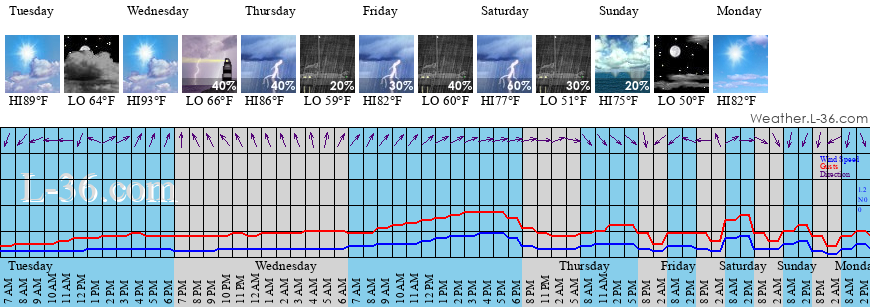 Reidsville Ga Marine Weather And Tide Forecast