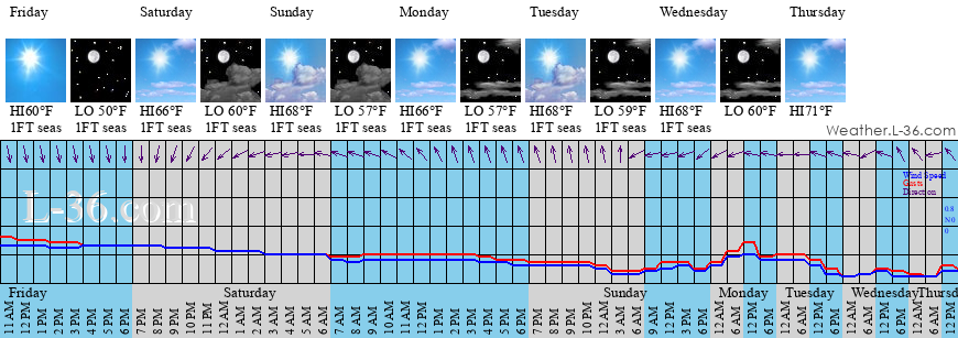 Gulf Breeze Fl Marine Weather And Tide Forecast