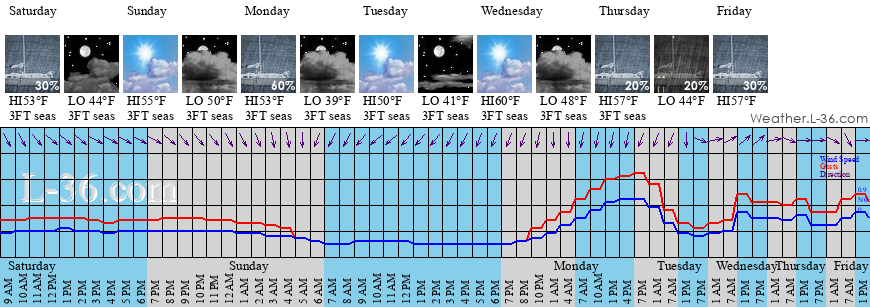 Avon, Nc Marine Weather And Tide Forecast