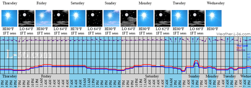 Perry Fl Marine Weather And Tide Forecast