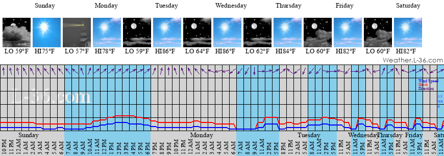 Garden Grove Ca Marine Weather And Tide Forecast