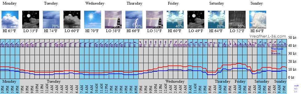 Euclid Oh Marine Weather And Tide Forecast