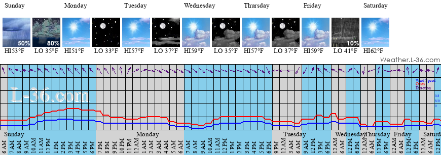 Garden City Id Marine Weather And Tide Forecast